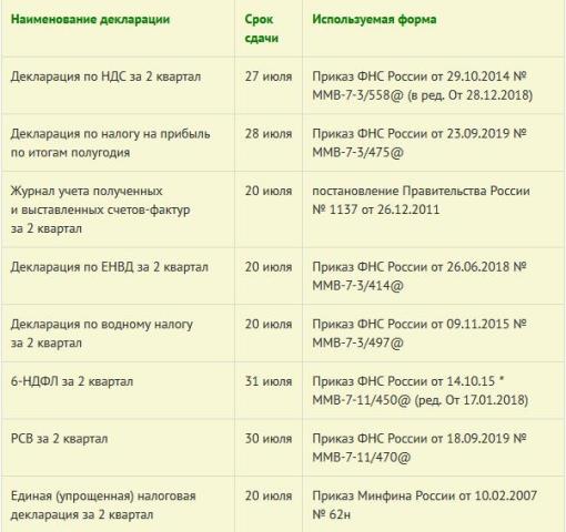 Отчетность в налоговую в 2024 году сроки