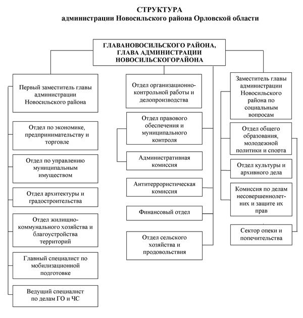 Структура правительства края